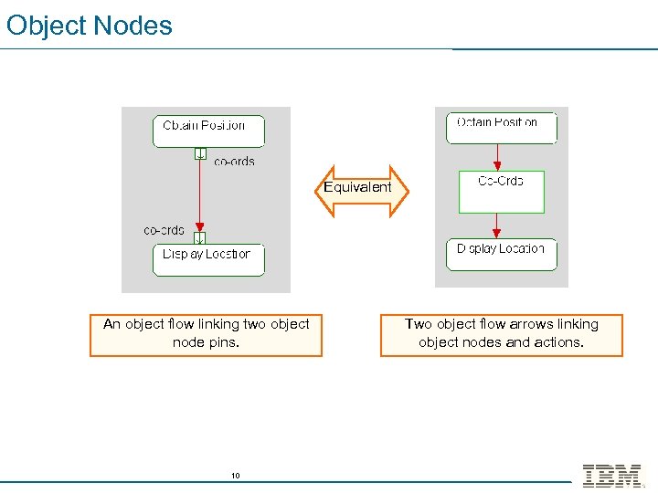 Object Nodes Equivalent An object flow linking two object node pins. 10 Two object