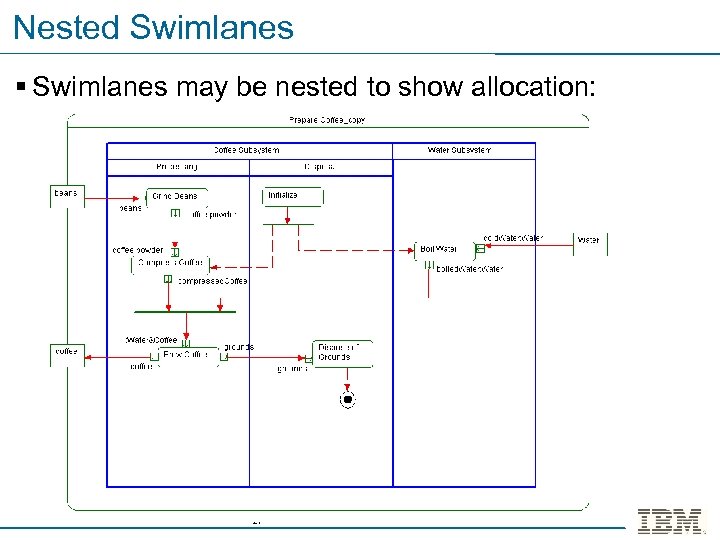 Nested Swimlanes § Swimlanes may be nested to show allocation: 27 