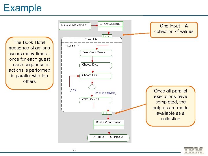 Example One input – A collection of values The Book Hotel sequence of actions