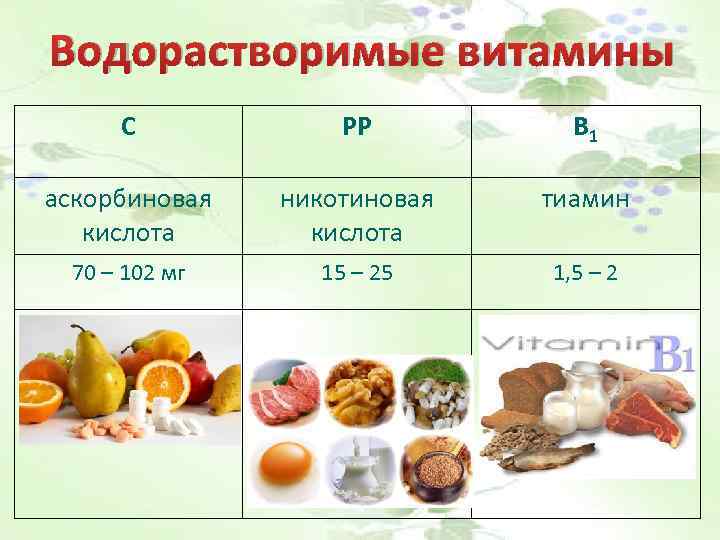 Водорастворимые витамины С РР В 1 аскорбиновая кислота никотиновая кислота тиамин 70 – 102