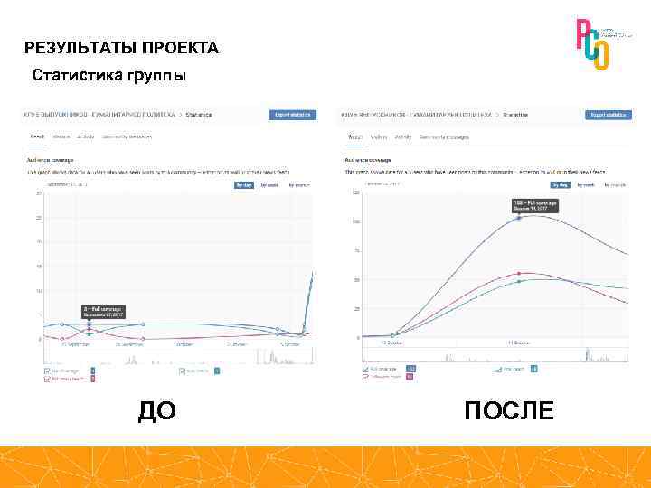 РЕЗУЛЬТАТЫ ПРОЕКТА Статистика группы ДО ПОСЛЕ 