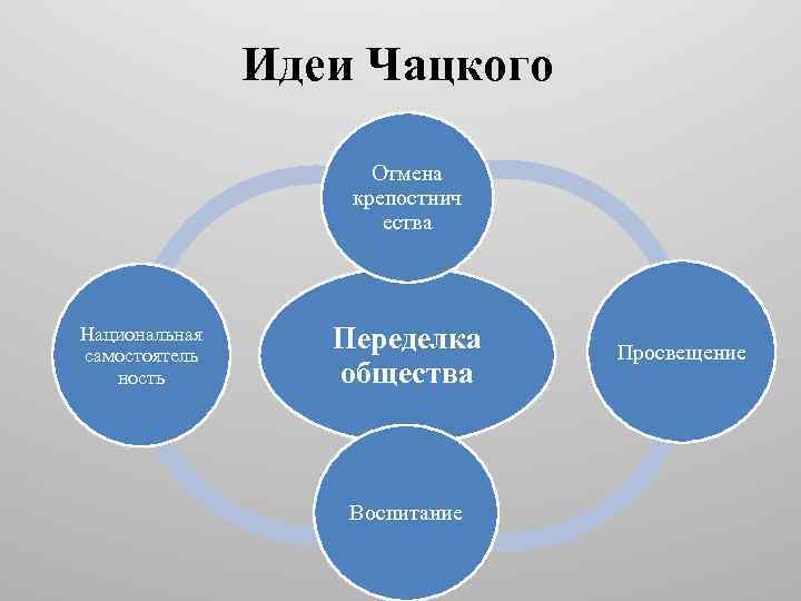 Сильные стороны чацкого. Идеи Чацкого. Мысли Чацкого. Составить кластер Чацкий. Чацкий образование и воспитание.