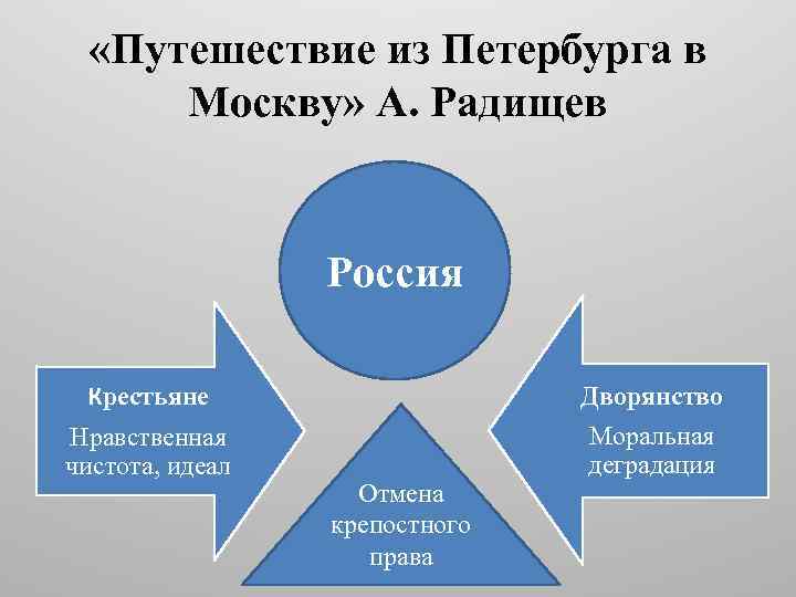  «Путешествие из Петербурга в Москву» А. Радищев Россия Крестьяне Дворянство Нравственная чистота, идеал