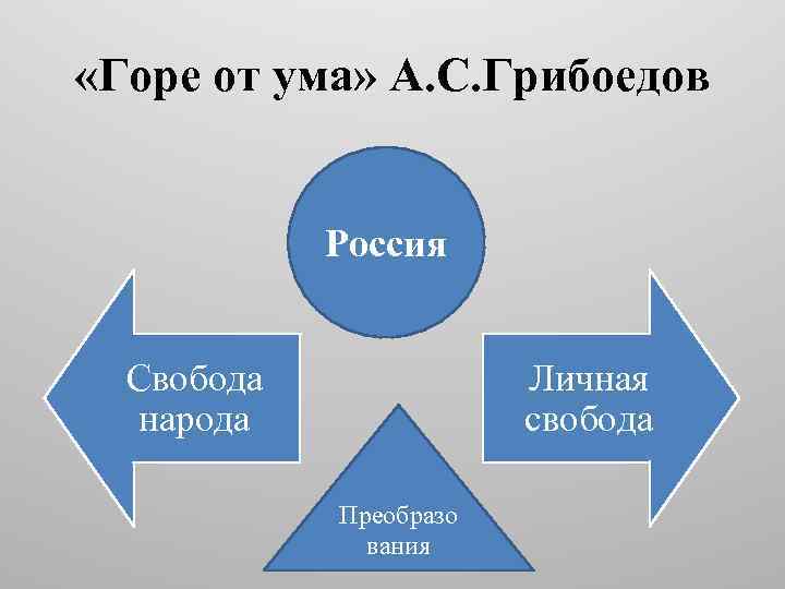  «Горе от ума» А. С. Грибоедов Россия Свобода народа Личная свобода Преобразо вания