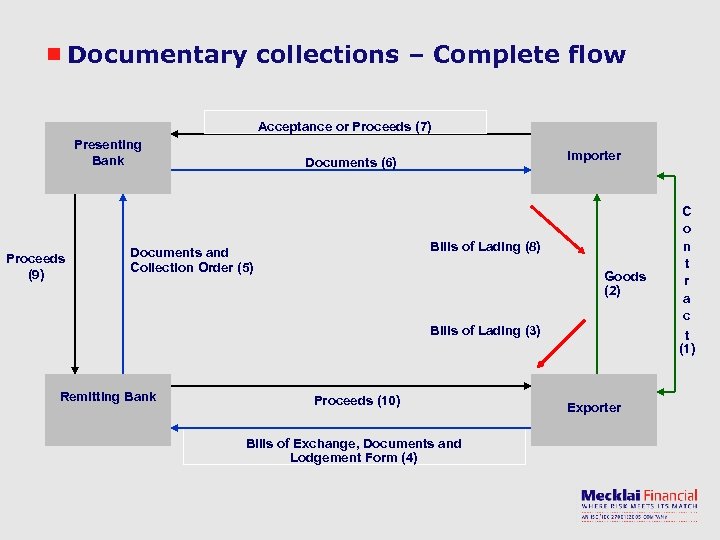 Documentary collections – Complete flow Acceptance or Proceeds (7) Presenting Bank Proceeds (9) Importer