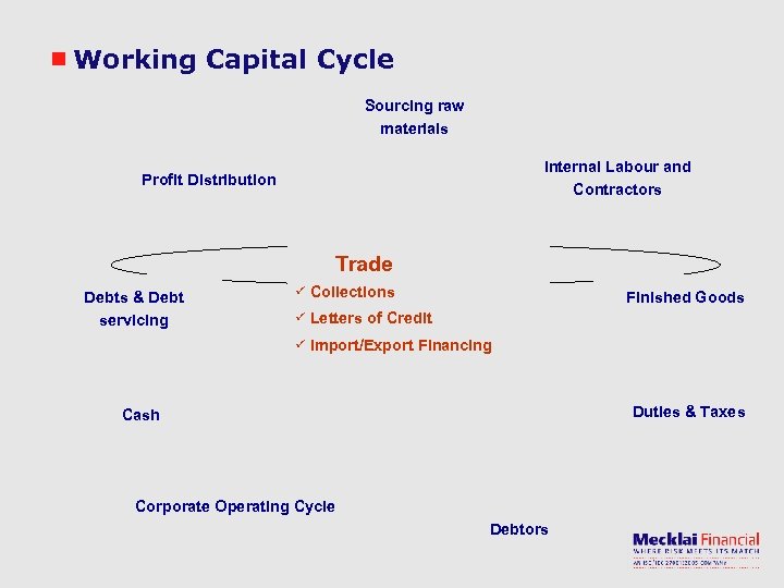Working Capital Cycle Sourcing raw materials Internal Labour and Contractors Profit Distribution Trade ü