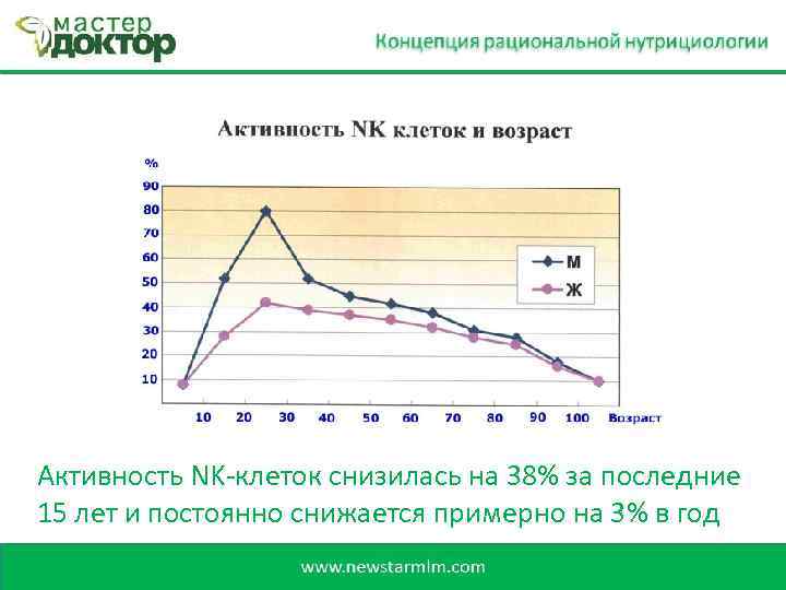 Активность NK-клеток снизилась на 38% за последние 15 лет и постоянно снижается примерно на