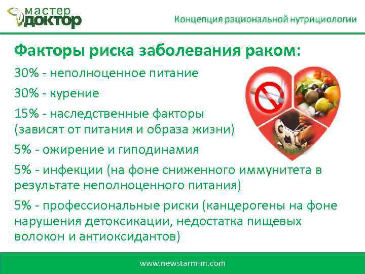 Факторы риска заболевания раком: 30% - неполноценное питание 30% - курение 15% - наследственные