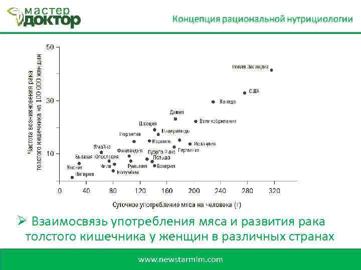 Ø Взаимосвязь употребления мяса и развития рака толстого кишечника у женщин в различных странах