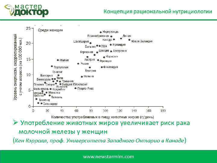Ø Употребление животных жиров увеличивает риск рака молочной железы у женщин (Кен Кэрролл, проф.