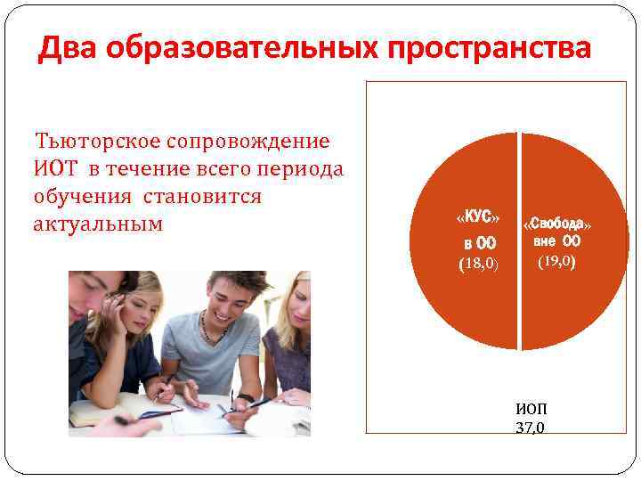 Два образовательных пространства Тьюторское сопровождение ИОТ в течение всего периода обучения становится актуальным «КУС»