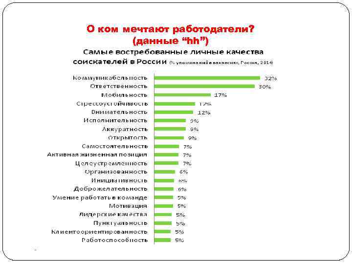 О ком мечтают работодатели? (данные “hh”) 