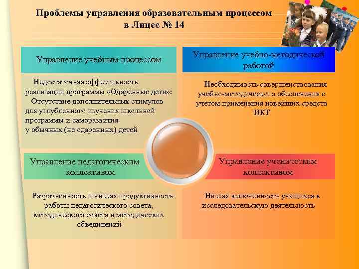 Проблемы управления образовательным процессом в Лицее № 14 Управление учебным процессом Недостаточная эффективность реализации