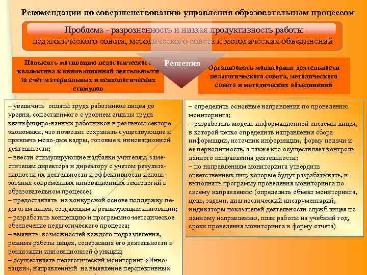 Рекомендации по совершенствованию управления образовательным процессом Проблема - разрозненность и низкая продуктивность работы педагогического