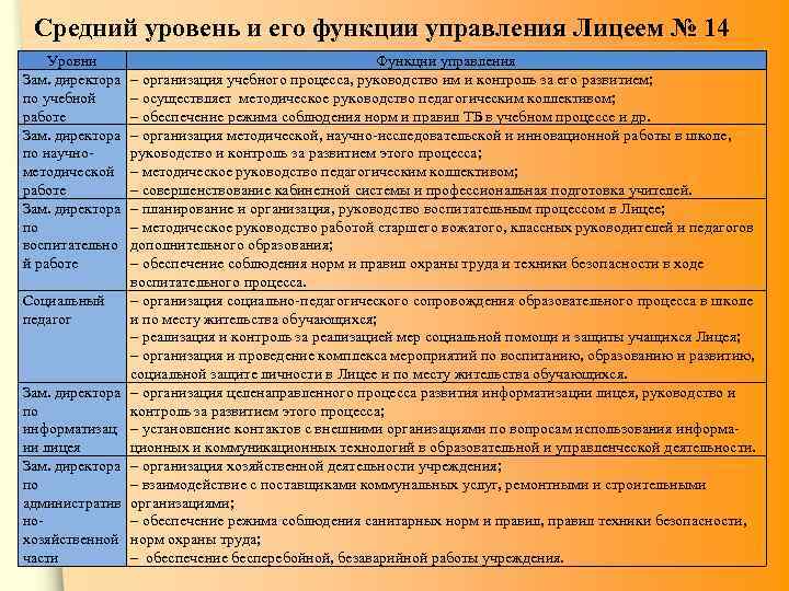 Средний уровень и его функции управления Лицеем № 14 Уровни Зам. директора по учебной