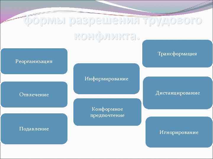 формы разрешения трудового конфликта. Трансформация Реорганизация Информирование Дистанцирование Отвлечение Конформное предпочтение Подавление Игнорирование 