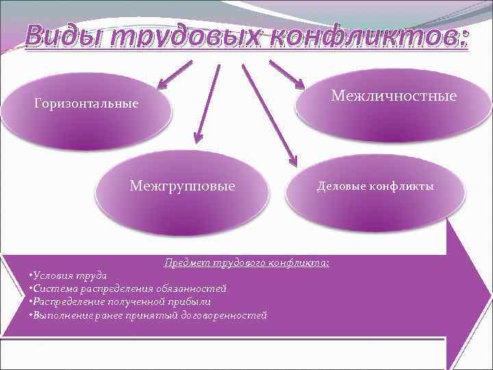 Социально трудовые конфликты презентация