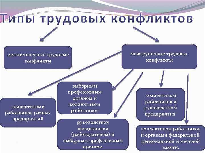 Трудовые конфликты презентация