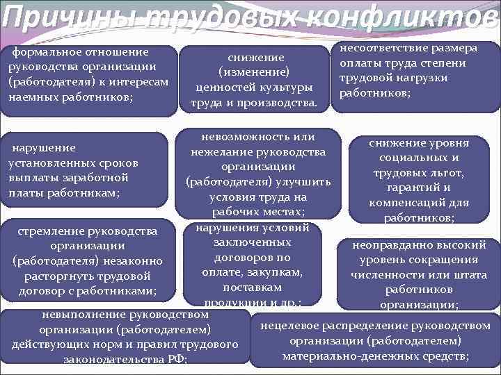 Причины трудовых конфликтов формальное отношение руководства организации (работодателя) к интересам наемных работников; снижение (изменение)