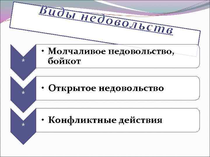 * * * • Молчаливое недовольство, бойкот • Открытое недовольство • Конфликтные действия 