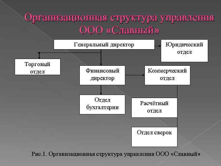 Организационная структура управления ООО «Славный» Генеральный директор Торговый отдел Финансовый директор Отдел бухгалтерии Юридический
