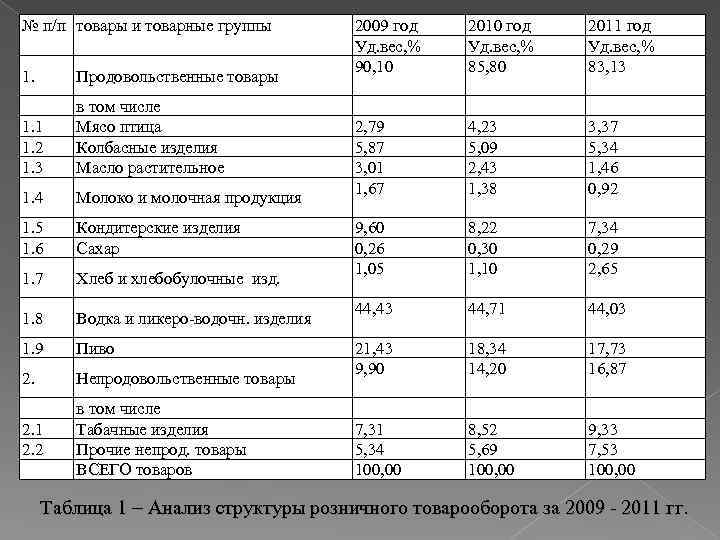 Ассортимент продуктового магазина список