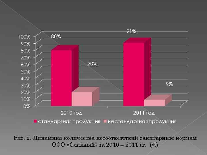 Рис. 2. Динамика количества несоответствий санитарным нормам ООО «Славный» за 2010 – 2011 гг.