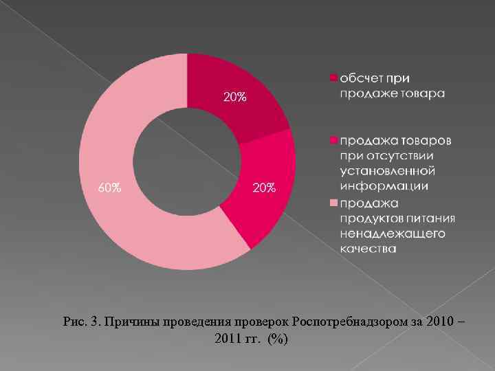 Рис. 3. Причины проведения проверок Роспотребнадзором за 2010 – 2011 гг. (%) 