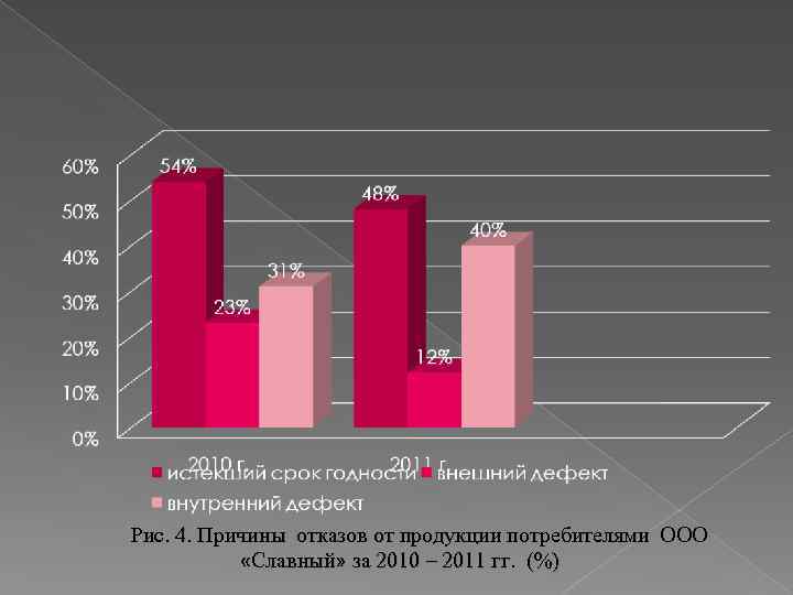 Рис. 4. Причины отказов от продукции потребителями ООО «Славный» за 2010 – 2011 гг.