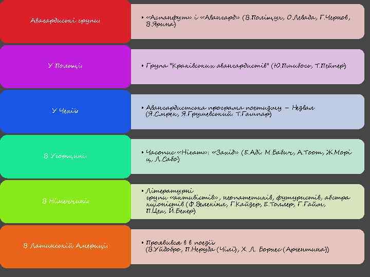Авагардиські групи: У Польщі: У Чехії: • «Аспанфут» і «Авангард» (В. Поліщук, О. Левада,