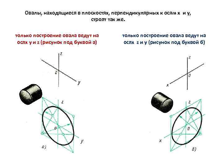 Плоскость перпендикулярна оси