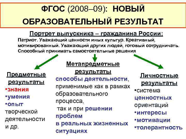 ФГОС (2008– 09): НОВЫЙ ОБРАЗОВАТЕЛЬНЫЙ РЕЗУЛЬТАТ Портрет выпускника – гражданина России: Патриот. Уважающий ценности