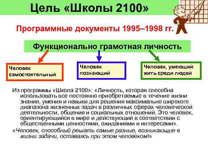 Цель «Школы 2100» Программные документы 1995– 1998 гг. Функционально грамотная личность Человек самостоятельный Человек