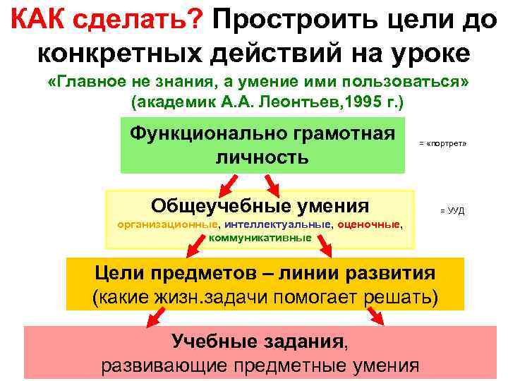 КАК сделать? Простроить цели до конкретных действий на уроке «Главное не знания, а умение