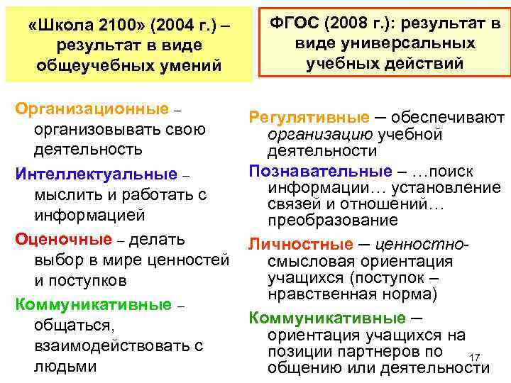  «Школа 2100» (2004 г. ) – результат в виде общеучебных умений ФГОС (2008