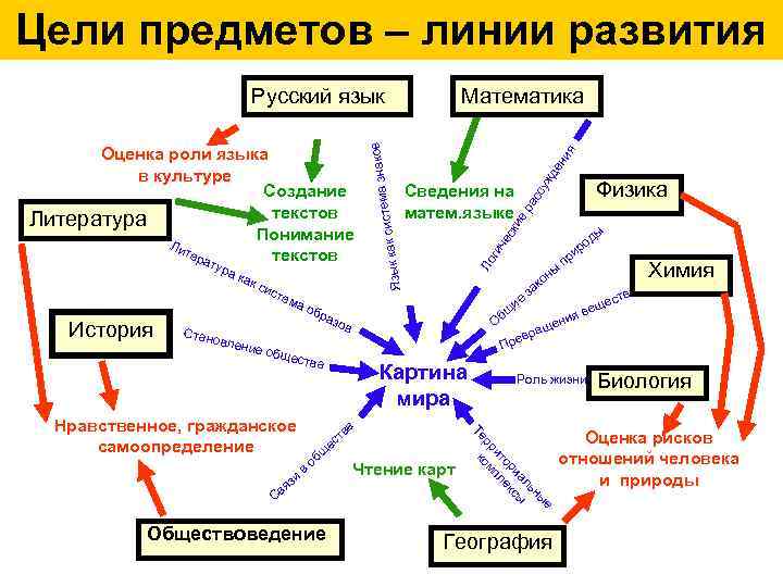 Цели предметов – линии развития История Стан как овлен сис тем су жд ен