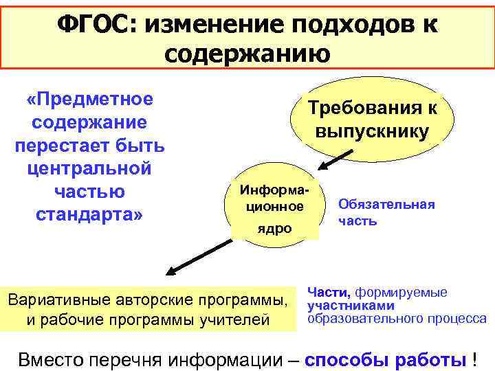 ФГОС: изменение подходов к содержанию Был МИНИМУМ «Предметное СОДЕРЖАНИЯ: содержание Русский язык перестает быть