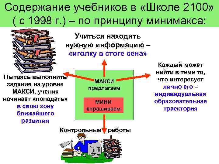 Содержание учебников в «Школе 2100» ( с 1998 г. ) – по принципу минимакса: