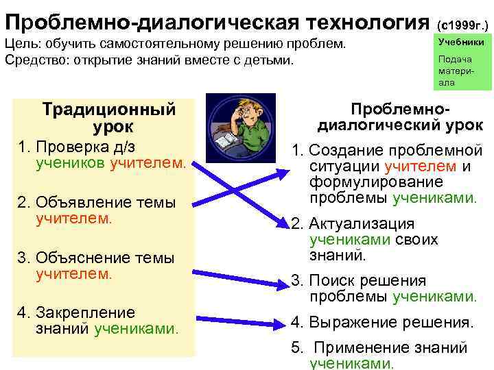 Проблемно-диалогическая технология (с1999 г. ) Цель: обучить самостоятельному решению проблем. Средство: открытие знаний вместе