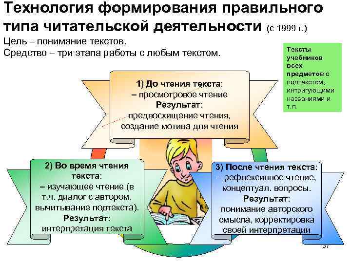 Технология формирования правильного типа читательской деятельности (с 1999 г. ) Цель – понимание текстов.