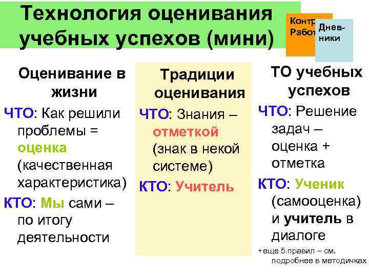 Технология оценивания учебных успехов (мини) Оценивание в жизни Традиции оценивания ЧТО: Как решили ЧТО: