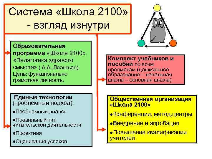 Система «Школа 2100» - взгляд изнутри Образовательная программа «Школа 2100» . «Педагогика здравого смысла»