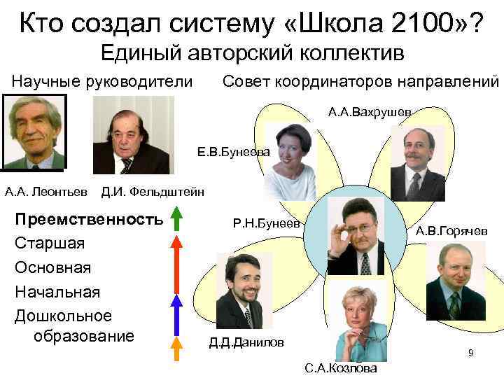 Кто создал систему «Школа 2100» ? Единый авторский коллектив Научные руководители Совет координаторов направлений