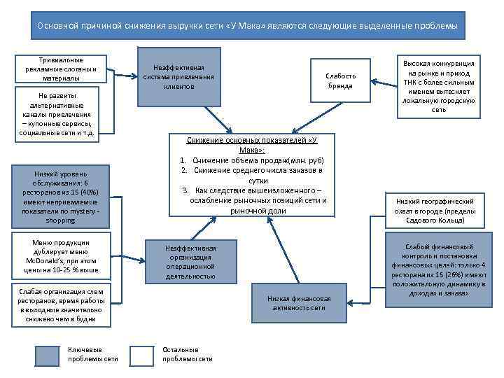 Основной причиной снижения выручки сети «У Мака» являются следующие выделенные проблемы Тривиальные рекламные слоганы