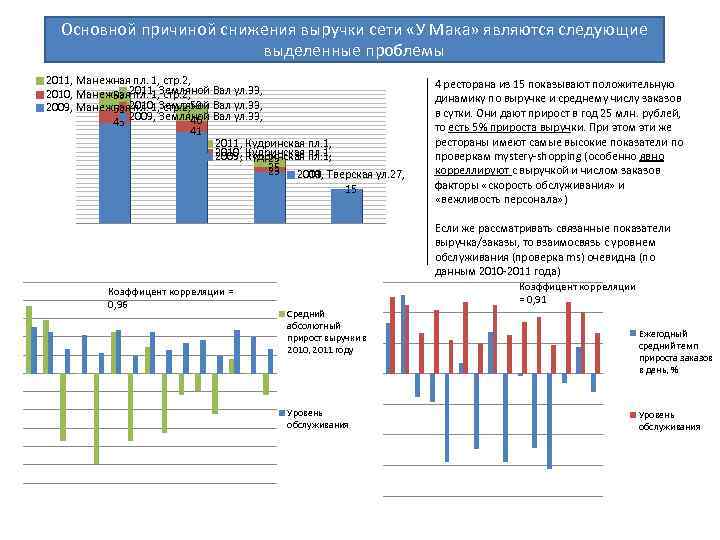 Основной причиной снижения выручки сети «У Мака» являются следующие выделенные проблемы 2011, Манежная пл.