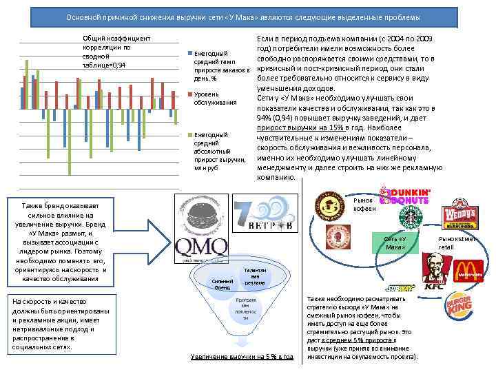 Основной причиной снижения выручки сети «У Мака» являются следующие выделенные проблемы Общий коэффициент корреляции