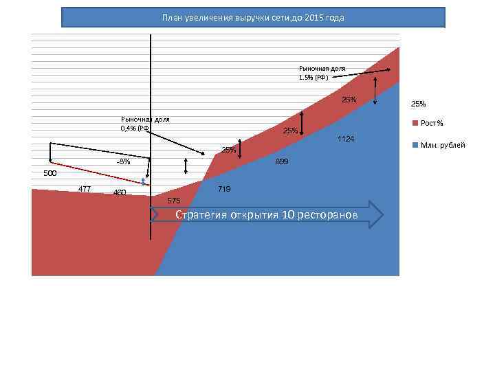 План увеличения выручки сети до 2015 года Рыночная доля 1. 5% (РФ) 25% Рыночная