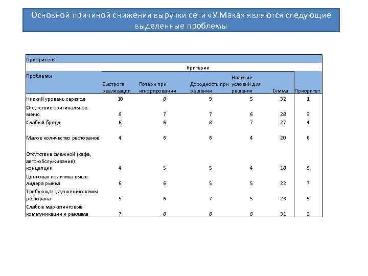 Основной причиной снижения выручки сети «У Мака» являются следующие выделенные проблемы Приоритеты Проблемы Низкий