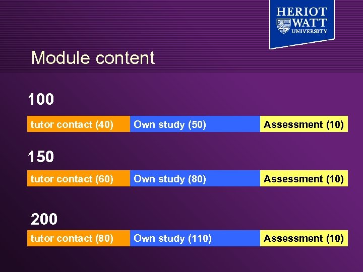 Module content 100 tutor contact (40) Own study (50) Assessment (10) Own study (80)