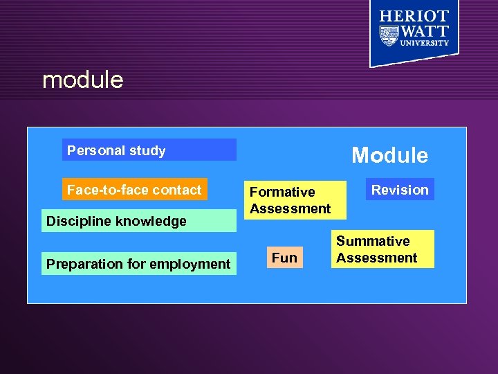 module Personal study Face-to-face contact Discipline knowledge Preparation for employment Module Formative Assessment Fun